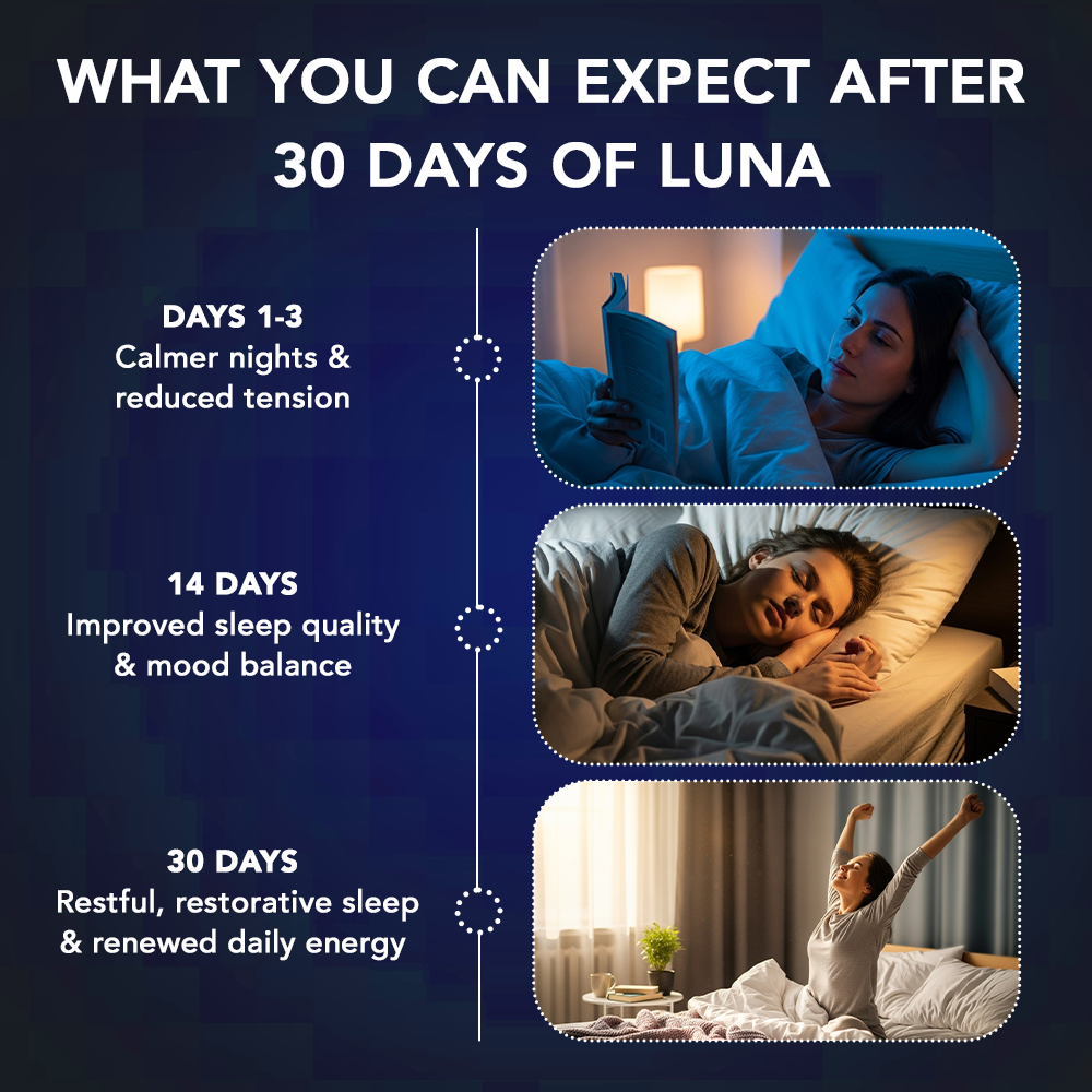 Zerean Luna 30-day results timeline showing improved sleep quality, calmer mood, and renewed morning energy.