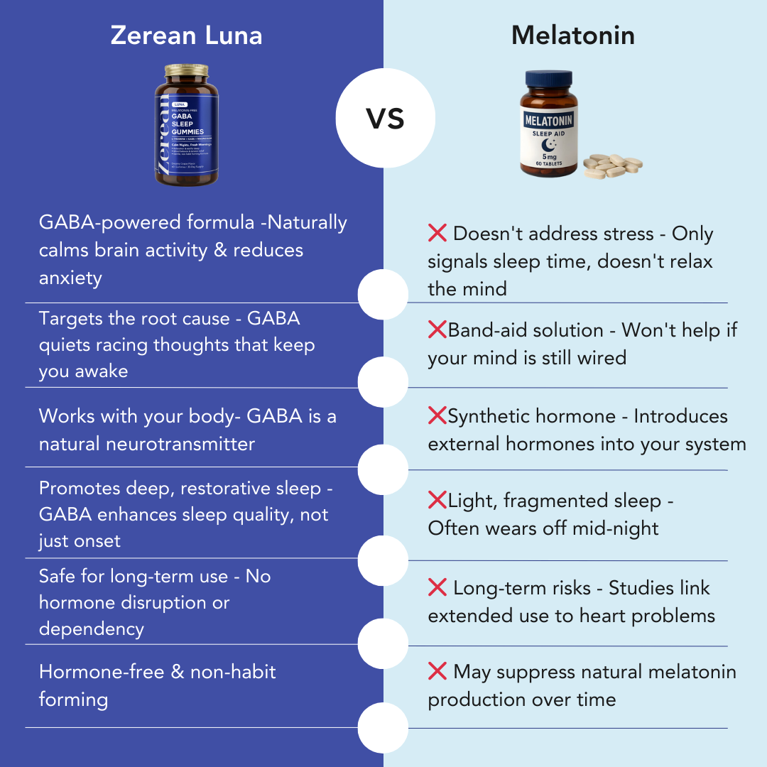 Comparison infographic for Instagram contrasting Zerean Luna sleep supplement with melatonin. Left side (blue background) shows Luna GABA Sleep Gummies bottle with benefits: "GABA-powered formula - Naturally calms brain activity & reduces anxiety," "Targets the root cause - GABA quiets racing thoughts," "Works with your body - GABA is a natural neurotransmitter," "Promotes deep, restorative sleep," "Safe for long-term use - No hormone disruption or dependency," and "Hormone-free & non-habit forming." Right 